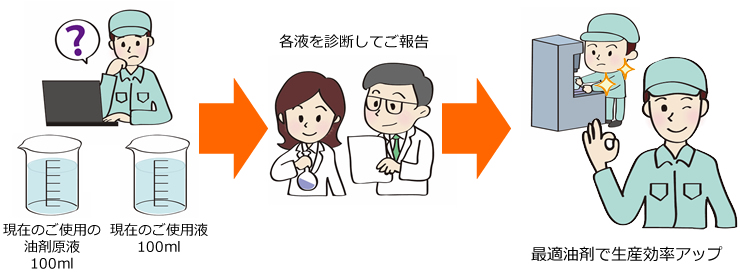 各液を診断してご報告→最適油剤で生産効率アップ
